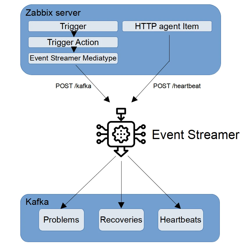 Event Streamer architecture